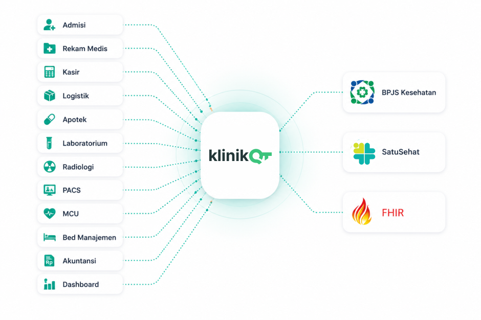 Ekosistem integrasi KlinikQt dengan BPJS, Mobile JKN, SATUSEHAT, LIS, PACS, akuntansi, display panggilan, dan kios mandiri